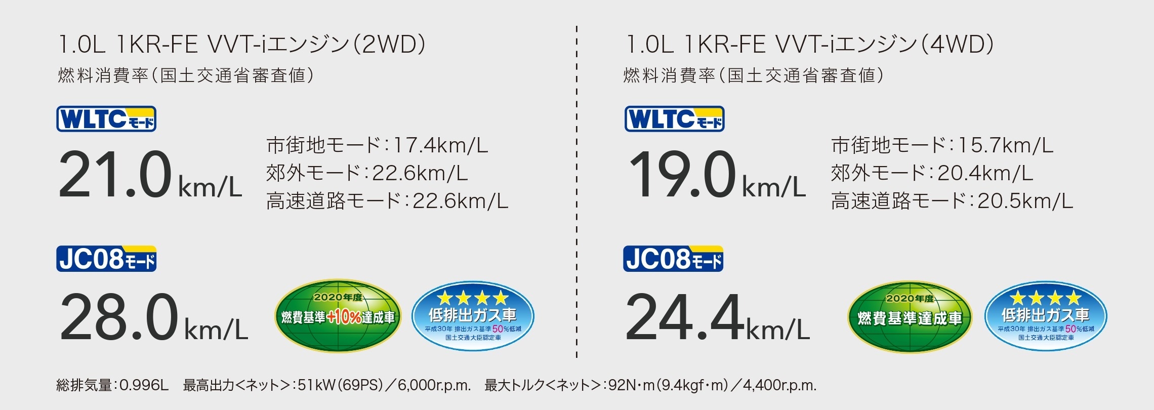 パッソ 燃費 走行性能 ネッツ鳥取