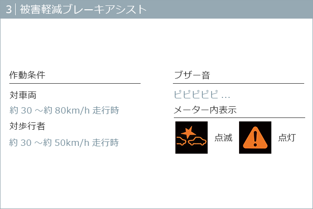 3|被害軽減ブレーキアシスト 作動条件|対車両:約30〜約80km/h走行時 対歩行者:約30〜約50km/h走行時